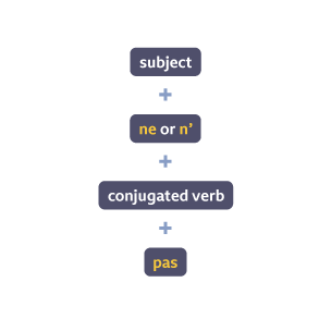 4 linked boxes: subject + ne/n' + conjugated verb + pas