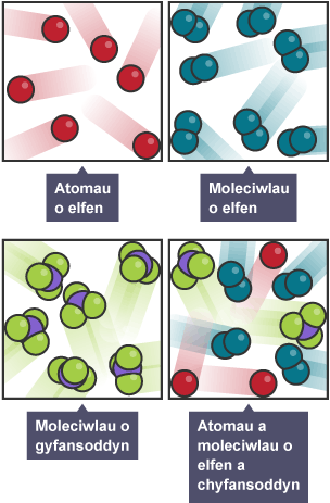 Pedwar diagram yn dangos: Atomau o elfen; Moleciwlau o elfen; Moleciwlau o gyfansoddyn; ac Atomau a moleciwlau o elfen a chyfansoddyn.