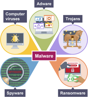 Malicious code - Fundamentals of cyber security - AQA - GCSE Computer ...