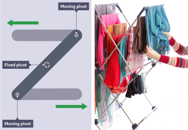 Showing reverse motion linkage and the direction of the moving pivots in simple linear Z shaped image and the fixed pivot. This is sat alongside a photograph of a folding clotheshorse.