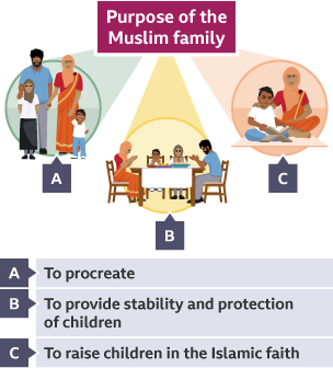 Purposes of the Muslim family. Around the edge: 1: A family made up of a father, mother, daughter and son, ‘To procreate’; 2: A family sat at the dinner table praying, ‘To provide stability and protection of children’; 3: A mother and son sat together reading the Qur’an, ‘To raise children in the Islamic faith’.