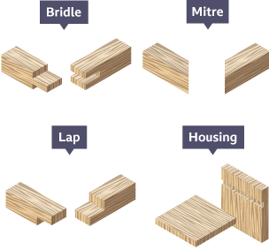 names of wood joints