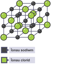 Adeiledd ïonig sodiwm clorid yn ffurfio dellten giwbig