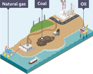 How energy sources are generated and transported, shown on land by road for coal, and sea by pipe and boat for gas and oil.