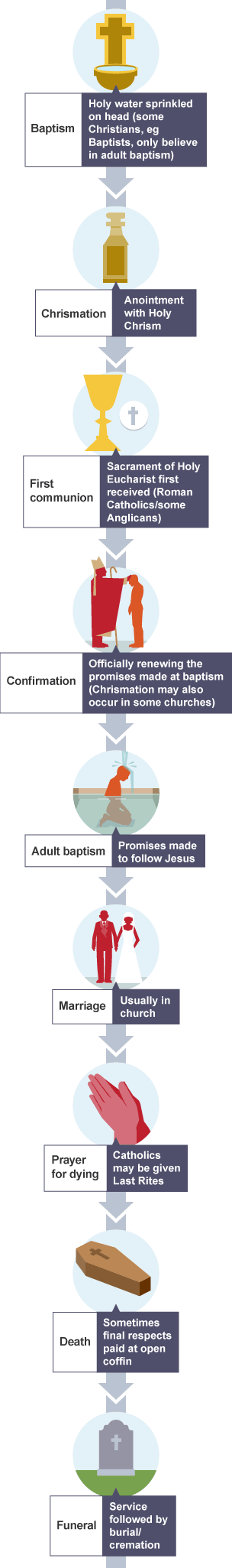 bbc-bitesize-gcse-religious-studies-rites-of-passage-revision-1