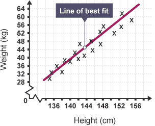 Scatter graph with a line of best fit