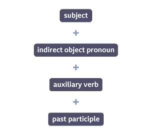 subject + indirect object pronoun + auxiliary verb + past participle