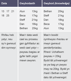 Tabl 3 colofn yn dangos Data; Gwybodaeth; a Gwybod (knowledge).