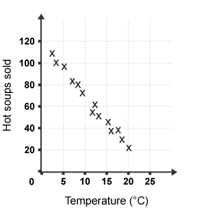 Scatter Graphs - Statistical diagrams - National 5 Application of