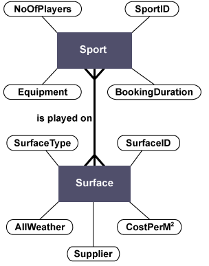 Two boxes linked by a line that splits into 3 at each end. One is labeled "sport" and has a list of sports around it; the other is labeled "surface" with a list of surfaces.