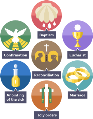 Visualisation of the seven sacraments: Baptism; Eucharist; Confirmation; Annointing of the Sick; Marriage; Reconciliation; Holy Orders.