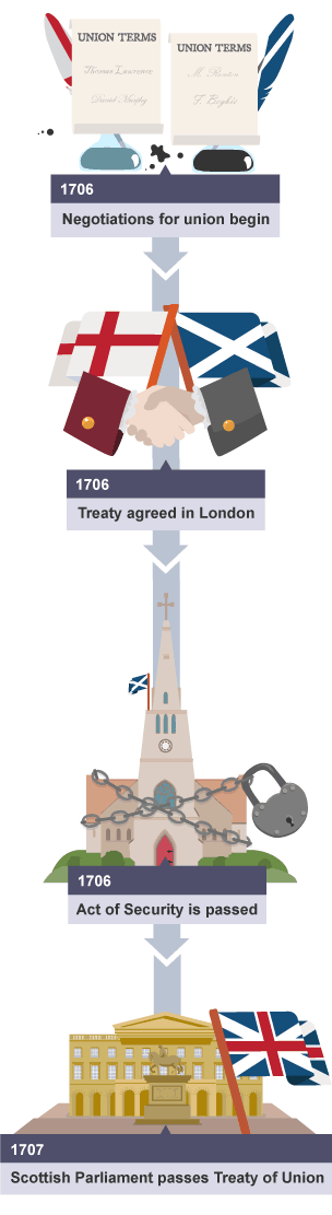 The main events surrounding the passing of the Treaty of Union.