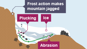 Stage two of corrie formation