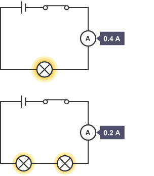 Two circuit diagrams. 1 - One cell, one bulb, ammeter reads 0,4A. 2 - One cell, two bulbs in series, ammeter reads 0.2A.