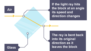 A light ray hits a glass block at an angle and its speed and direction change. The ray is bent back to its original direction as it leaves the block.