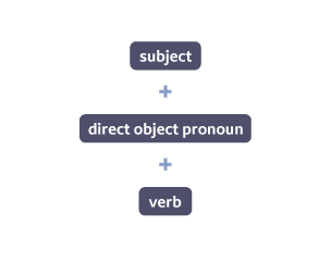 subject + direct object pronoun + verb