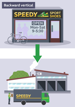 Showing backward vertical approach of the four methods of merger or takeover in business.