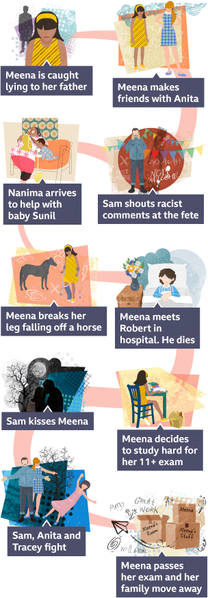 A timeline showing the ten key events from Anita and Me. The first image shows Meena looking down as though ashamed. The figure of her father stands in the background. The second image shows Meena and Anita standing next to each other. Anita has her hands on her hips. The third image shows a man with his hands around his mouth as if shouting. There is festival bunting behind him. The fourth image shows Nanima sat on s sofa. She is knitting and baby Sunil is crawling next to her. The fifth image shows Meena on crutches with a broken leg. There is a horse in the background. The sixth image shows a boy lying in a hospital bed. The seventh image shows Meena sat at a desk with a pile of books in front of her and a school bag by her feet. The eighth image shows the silhouette of Sam kissing Meena. The ninth image shows Sam and Anita arguing. They are pointing and Tracey is falling over. The tenth image shows a pile of cardboard boxes with ‘Meena’s room’ written on one. The images are all connected with a pink line.