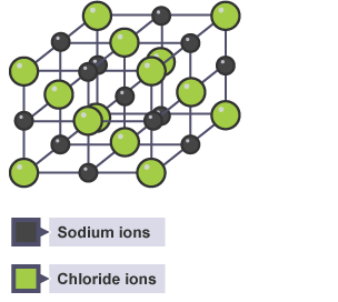 An ionic lattice of sodium chloride. Alternating sodium and chloride ions are tightly packed into a regular 3 dimensional array.