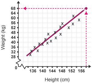 Scatter graph with an extrapolation beyond line of best fit