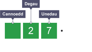 Diagram yn egluro rhannu â 10