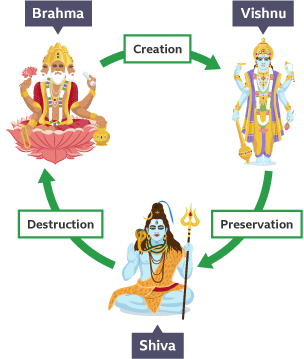 The Hindu Trimurti cycle: Brahma for creation, Vishnu for preservation, and Shiva for destruction, connected by green arrows in a circular flow.