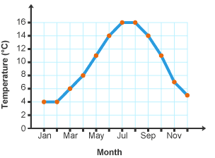 Graph depicting temperature rise over a year