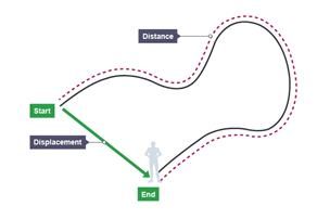 Illustration showing the difference between distance and displacement