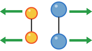 The pairs are now moving apart from each other.