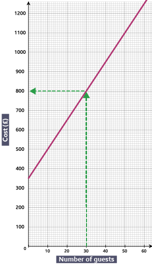 An image of a graph showing the price of room hire against number of guests, with the intercept at 350. A dashed line from the x-axis at 30 meets the plotted line at £800 on the y-axis.