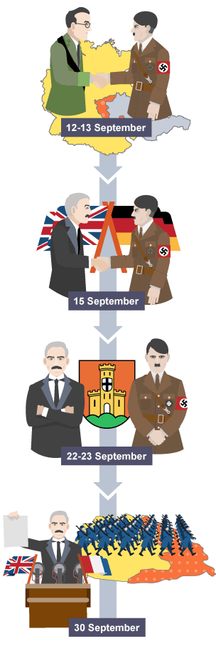 Timeline showing the key events of the Sudetenland