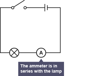 Circuit with a cell, switch, lamp and ammeter connected in series.