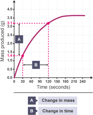 Graph of mass produced against time. It shows the mass produced after 30 seconds is 1.4 grams, and after 120 seconds, 3.1 grams.