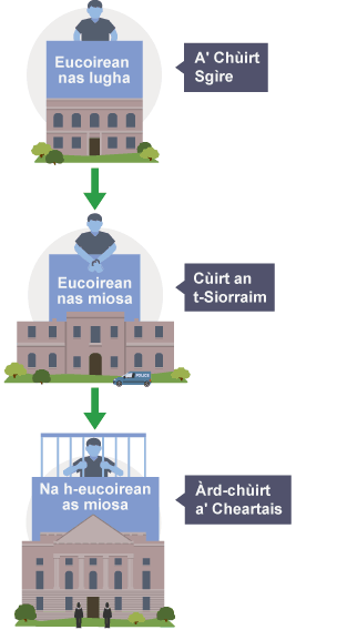 Cùirtean na h-Alba - Àrd-chùirt a' Cheartais, Cùirt an t-Siorraim agus A' Chùirt Sgìre agus na h-eucoirean leis am bi iad a’ dèiligeadh