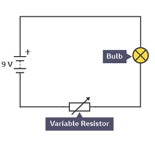 A variable resistor in a circuit diagram with a 9v battery and a bulb