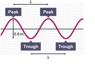 bbc bitesize wave experiments