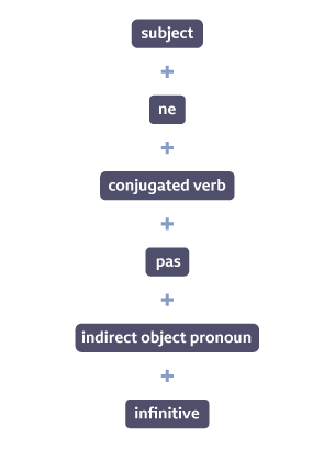 subject + ne + conjugated verb + pas + indirect object pronoun + infinitive