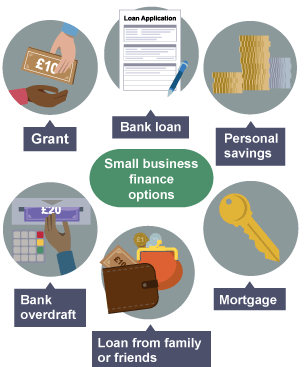 Grant. Bank loan. Personal savings. Mortgage. Loan from family or friends. Bank overdraft.