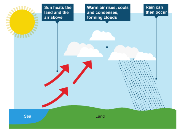 types-of-rainfall-jack-williams-geography