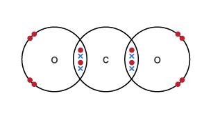Mae'r ddau atom ocsigen wedi bondio â'r atom carbon i ffurfio CO2. Maen nhw'n rhannu dau grŵp o electronau, ac mae dau ddot a dwy groes ym mhob grŵp.