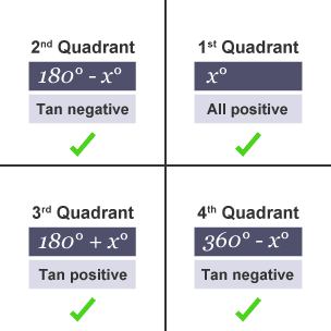 Quadrants with ticks in all four quadrants where tan is either negative or positive