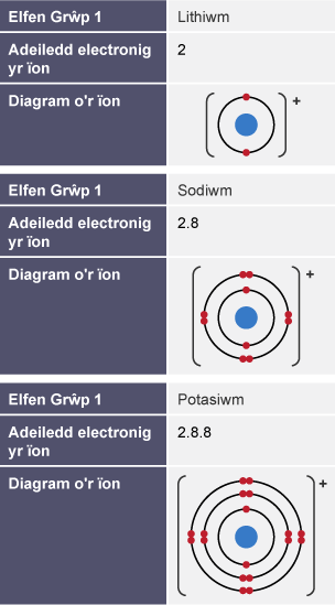Tabl yn dangos ffurfwedd electronau a diagram atomig ïonau elfennau grŵp 1 lithiwm, sodiwm a photasiwm.