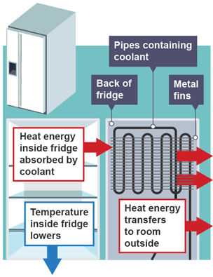 A refrigerator with the key parts labelled to show how it transfers heat to keep the interior cold. 