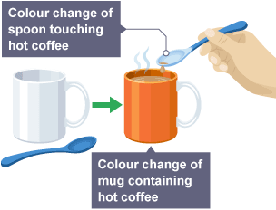 Diagram of a colour-changing novelty mug, and colour-changing spoons, that contain thermochromic pigments.