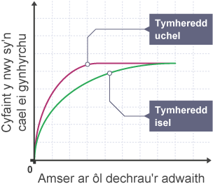 Graff cyfanswm màs y cynnyrch yn erbyn amser o ddechrau'r adwaith, ar dymheredd uchel ac isel.