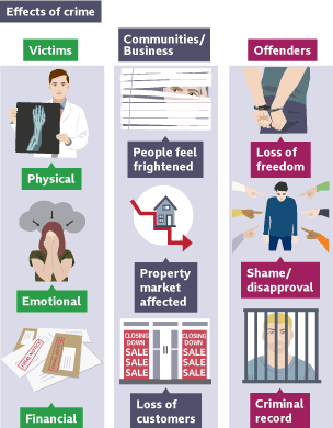 Three columns with labels and icons for the effects of crime on victims, communities, business and offenders.