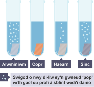 Diagram yn dangos pedwar tiwb profi. Mae pob un yn cynnwys asid a metel gwahanol (alwminiwm, copr, haearn, sinc) a swigod o nwy di-liw sy'n mynd 'pop' wrth gael ei brofi â sblint wedi'i danio.