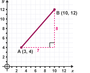 Graph with points A (3, 4) and B (10, 12) forming a right-angled traingle of 7 x 8