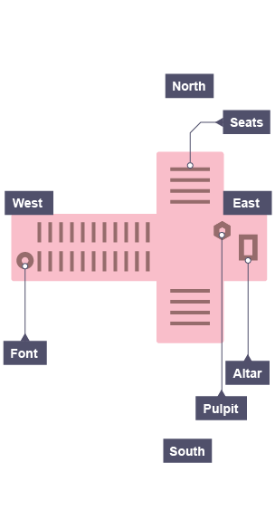 This style takes on the shape of a cross with seating in the north, south and west and the pulpit and altar in the east.