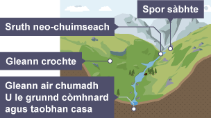 Gleann air chumadh V ga chruthachadh